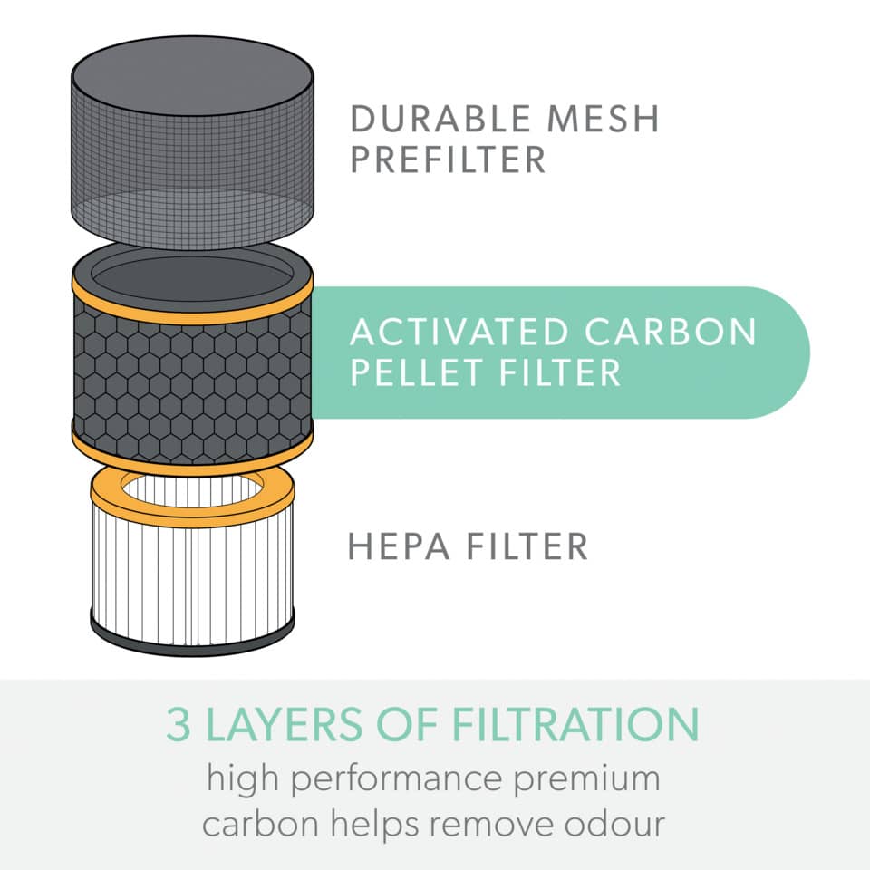 Hepa-Filter, Aktivkohle, Kohlepellet-Filter, Langlemeshers Vorfilter, Dreischichtige Filtration