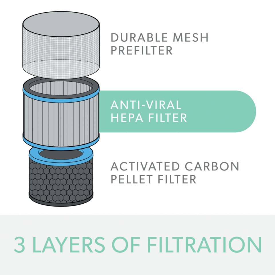 HEPA-Filter, Aktivkohle, Pellet-Filter, Mesh, 3-Schicht Filtration