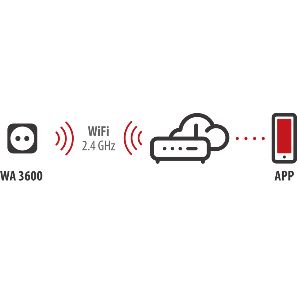 WiFi, Router, Cloud, App, 2,4 GHz
