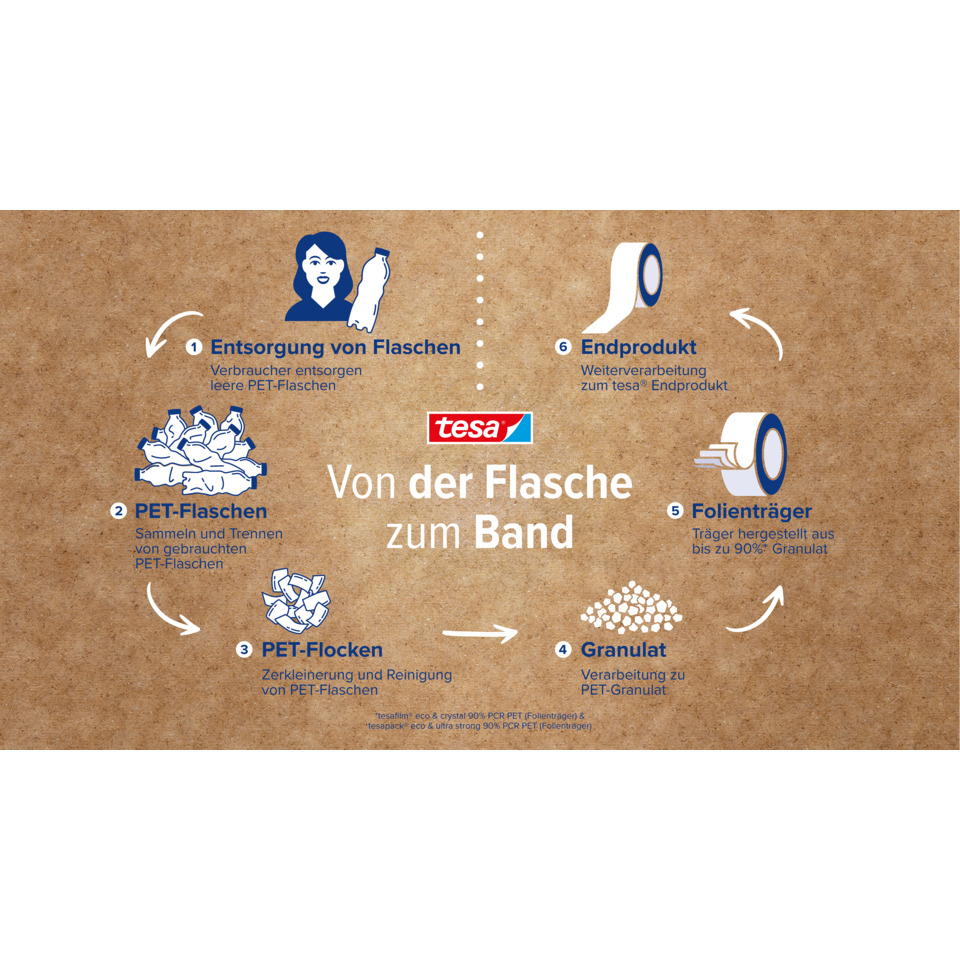 PET-Flaschen, Granulat, Folienträger, Endprodukt, Verarbeitungsschritte