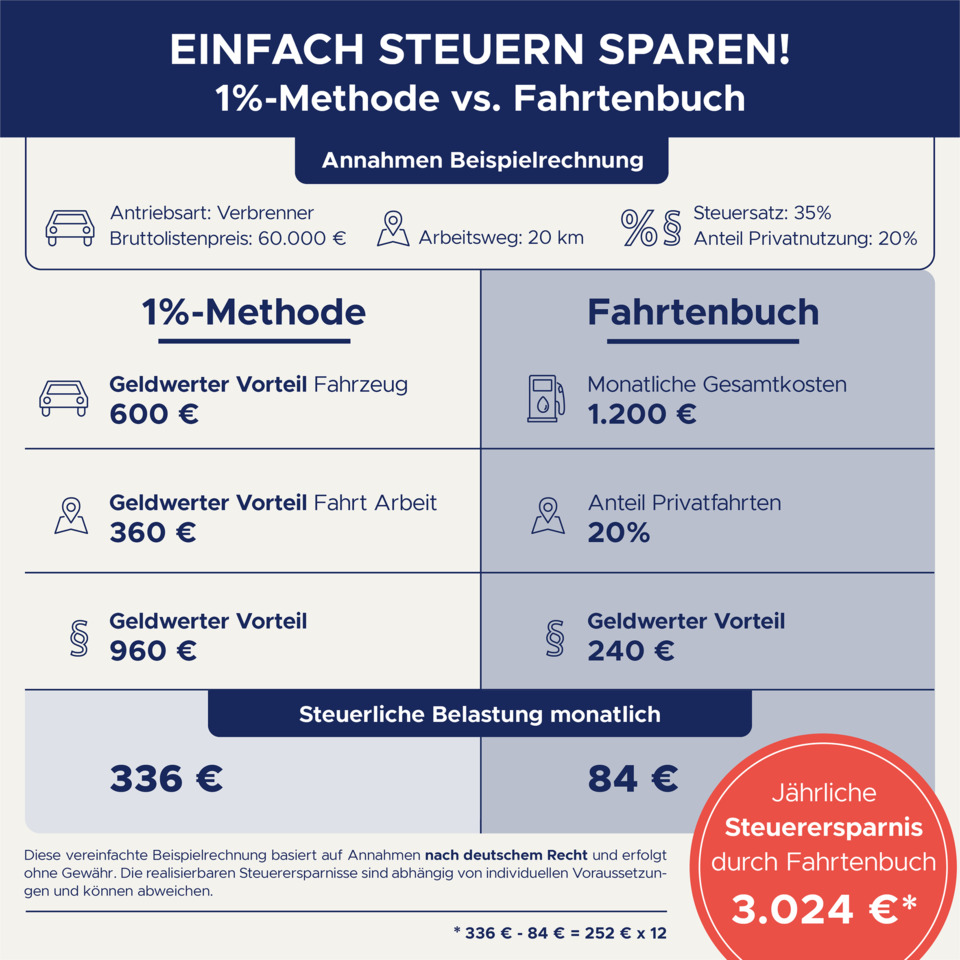 Fahrzeug, Auto-Illustration, Abgas-Verbr- Motor, Vorderansicht Auto, Textgrafik