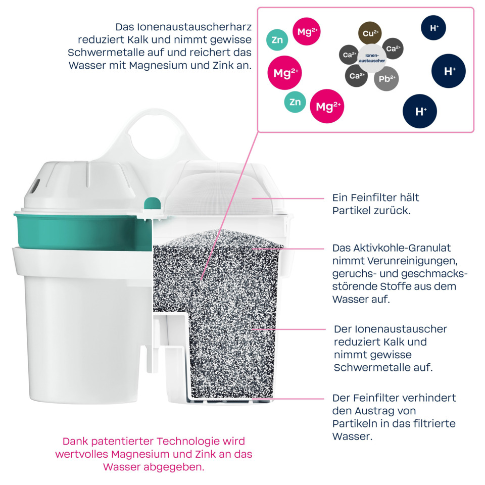Wasserfilter, Ionenaustauscher, Aktivkohlegranulat, Magnesium, Zink
