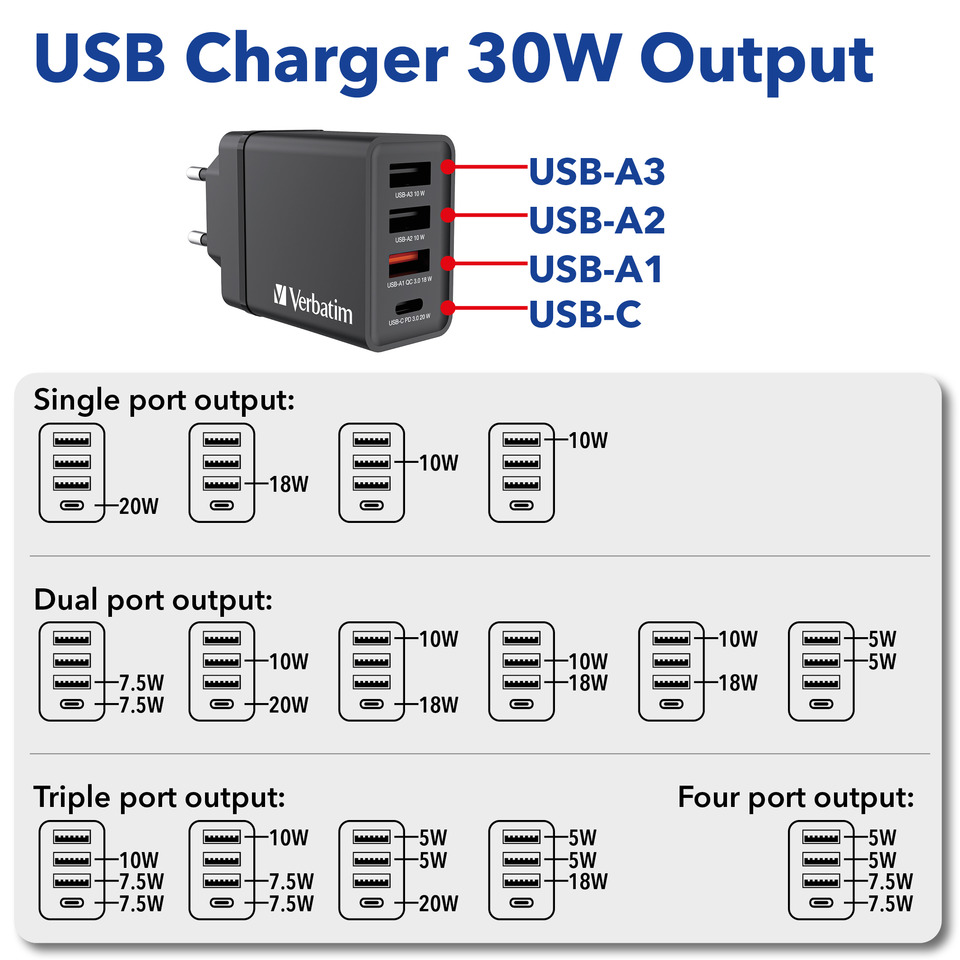 USB-Ladegerät, USB-Hub, Wandladegerät, Mehrfachanschluss, Leistungsausgabe 30W